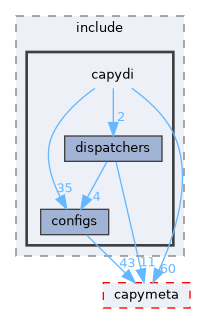core/root/include/capydi