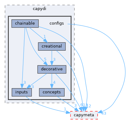 core/root/include/capydi/configs