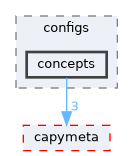 core/root/include/capydi/configs/concepts