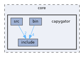 core/capygator