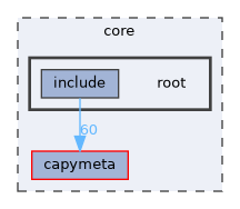 core/root