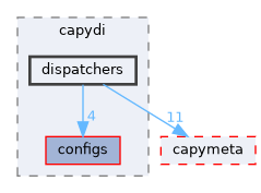 core/root/include/capydi/dispatchers