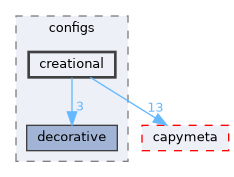 core/root/include/capydi/configs/creational